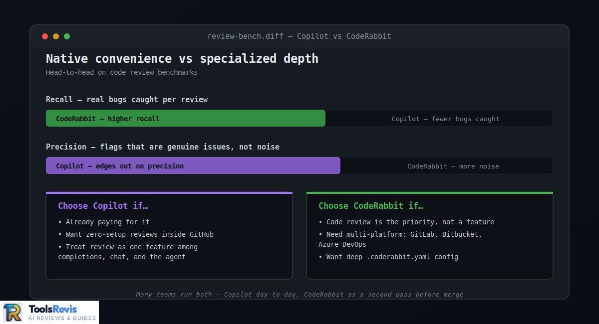 Comparison chart of GitHub Copilot versus CodeRabbit on recall and precision