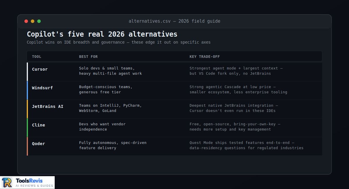Table comparing GitHub Copilot alternatives: Cursor, Windsurf, JetBrains AI, Cline, and Qoder