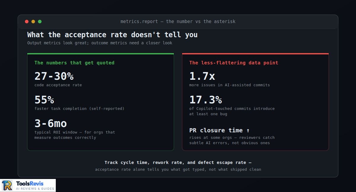 Chart comparing GitHub Copilot's reported acceptance rate versus real-world bug and issue data