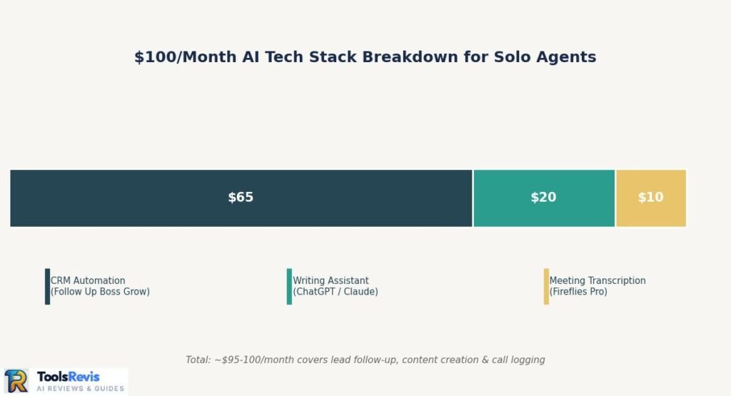 100 dollar per month AI tech stack breakdown for solo real estate agents showing CRM writing and transcription costs