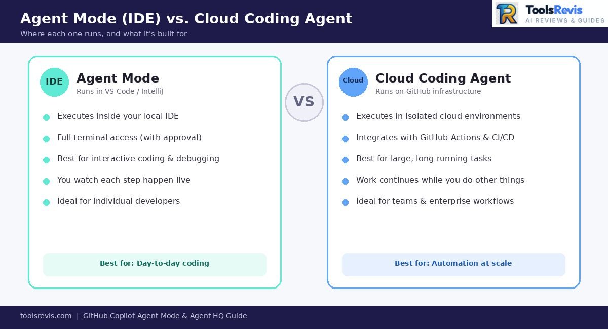 Comparison infographic of GitHub Copilot Agent Mode IDE vs Cloud Coding Agent