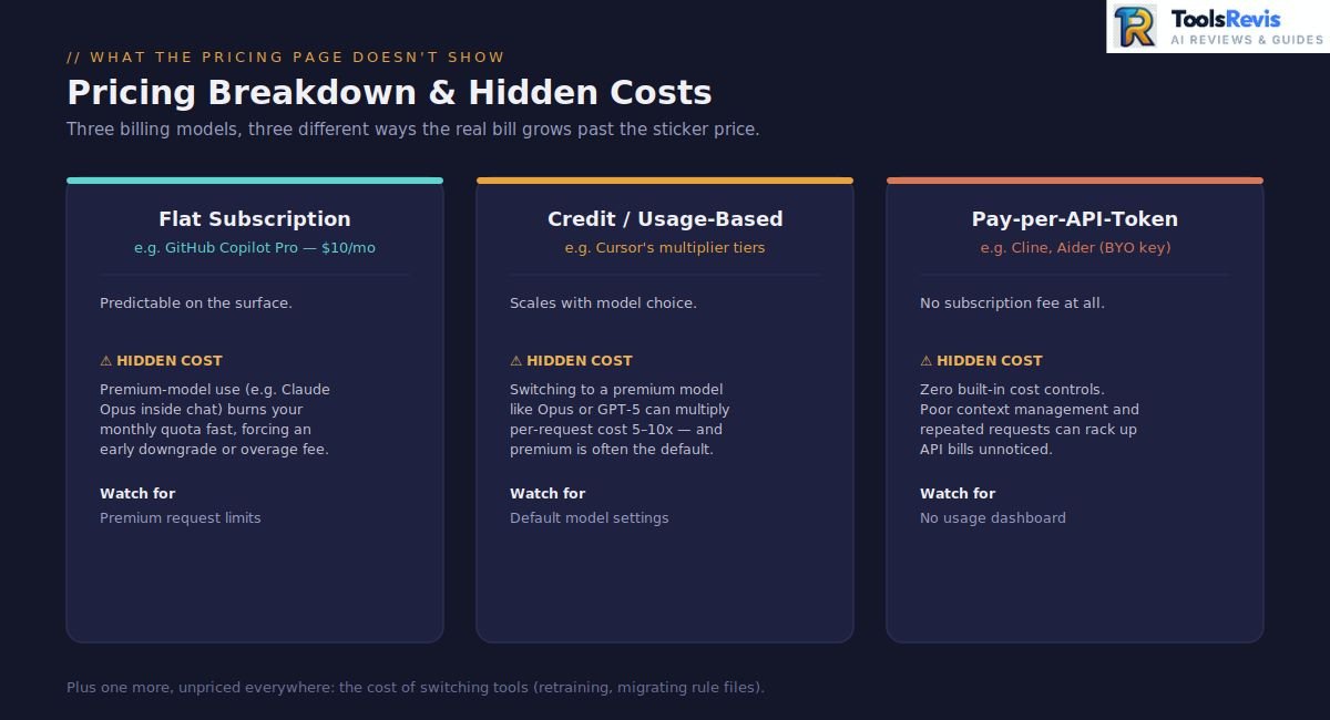 Diagram explaining three AI coding tool pricing models — flat subscription, credit-based usage, and pay-per-API-token — and their hidden costs