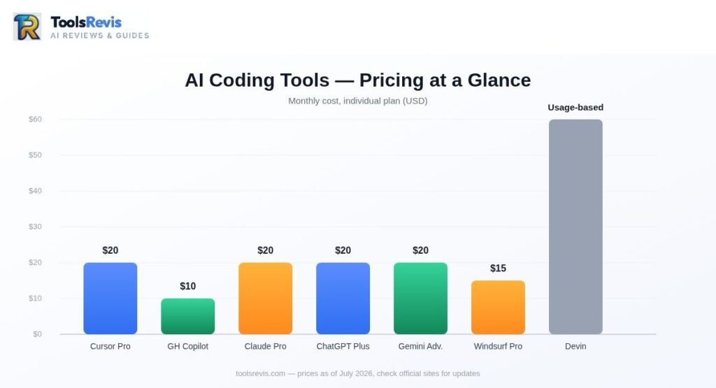 AI coding tools pricing comparison