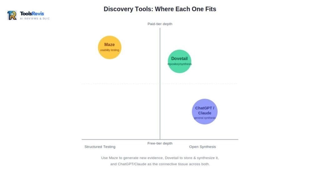 Comparison chart of Dovetail, Maze, and ChatGPT for AI-powered research discovery