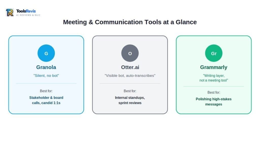Three-column comparison of Granola, Otter, and Grammarly for meeting note-taking