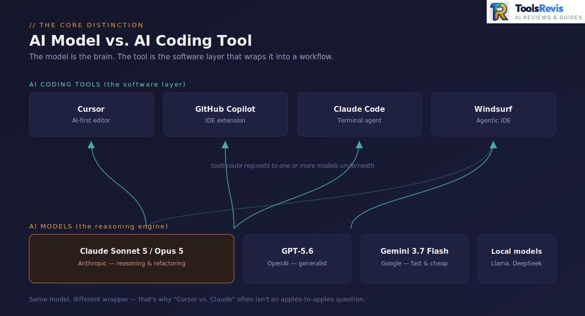 Diagram showing AI models like Claude, GPT-5.6, and Gemini as the underlying engine, with AI coding tools like Cursor, Copilot, Claude Code, and Windsurf built on top of them
