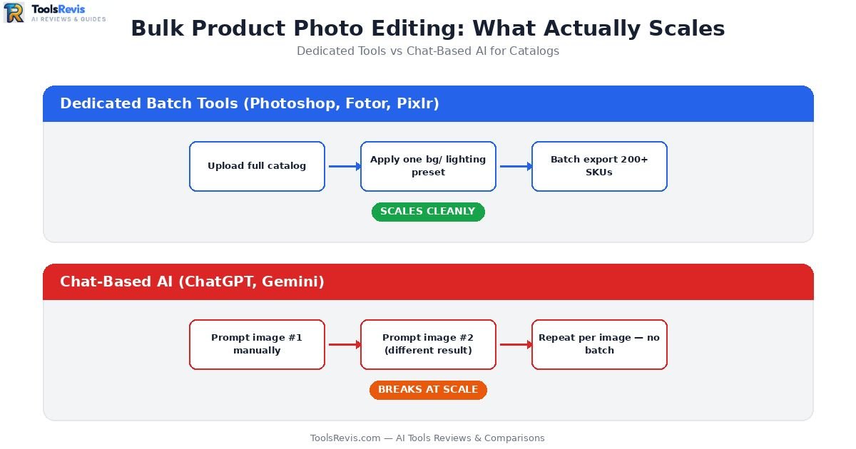 AI photo editing workflow for e-commerce bulk product catalogs vs chat-based AI tools