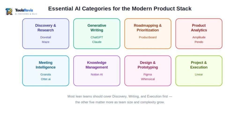 Grid diagram showing 8 essential AI tool categories for product managers