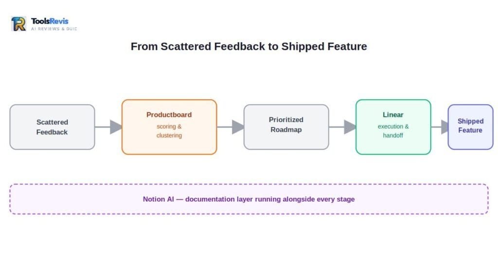 Funnel diagram showing feedback flow from Productboard to roadmap to Linear to shipped