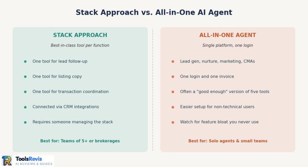 Comparison diagram of stack approach versus all-in-one AI agent for real estate professionals