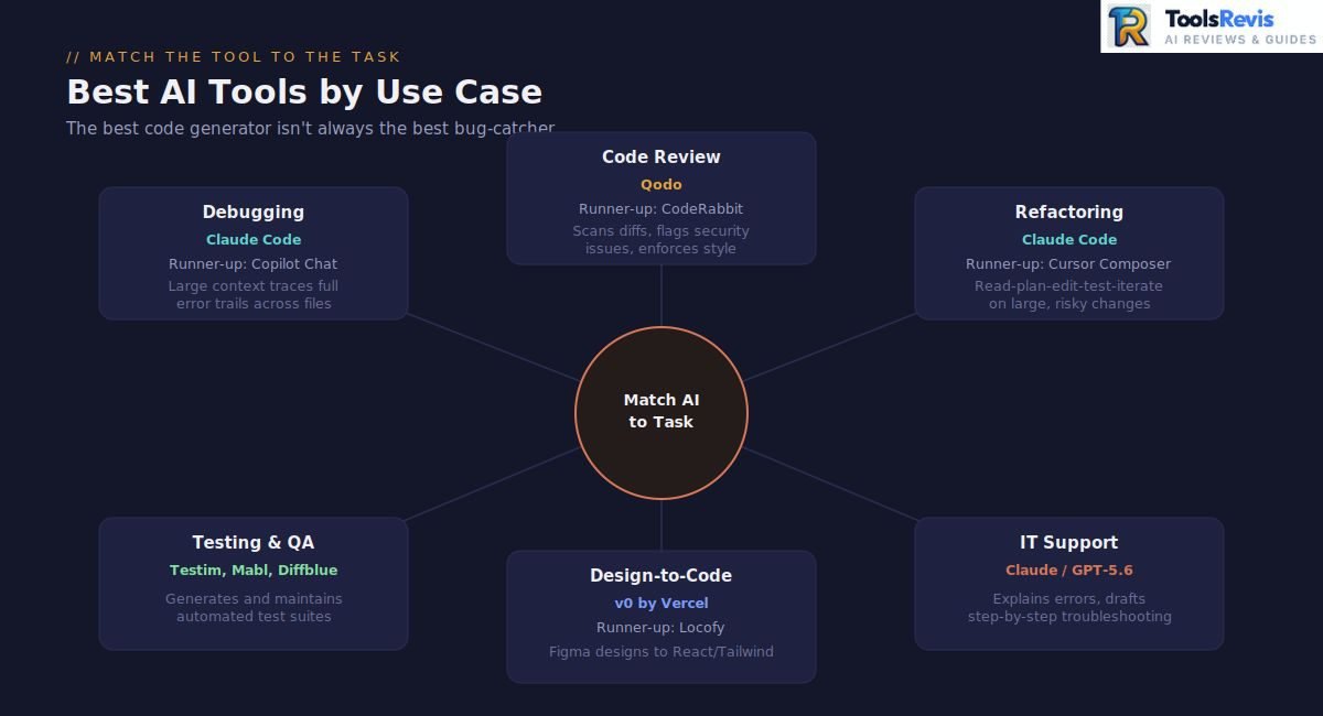 Hub and spoke diagram matching AI tools to developer tasks — debugging, code review, refactoring, testing and QA, design-to-code, and IT support