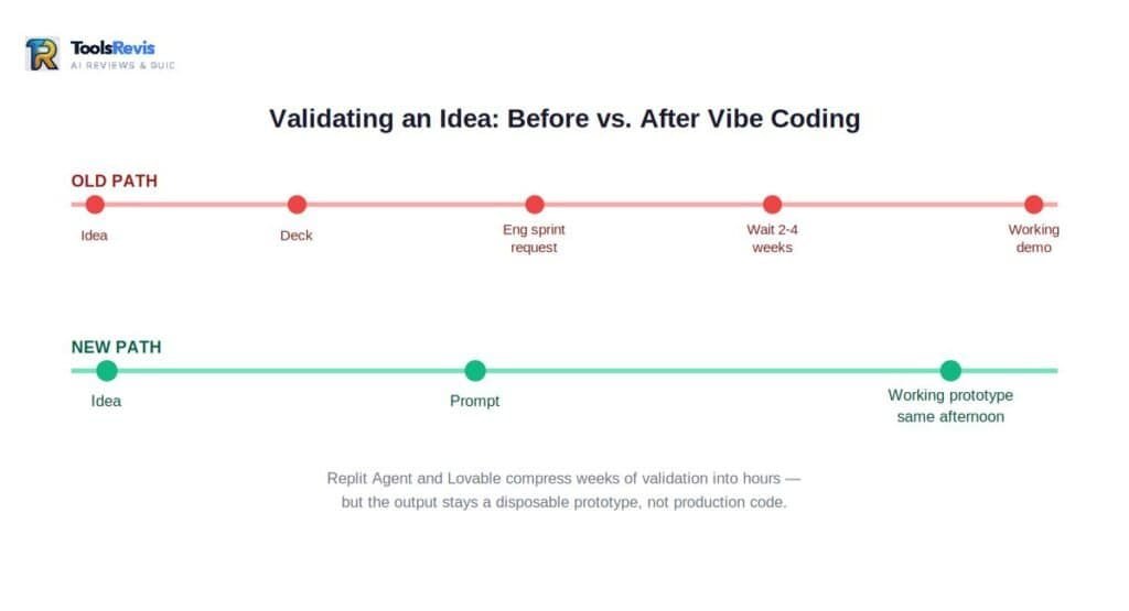 Before and after timeline showing traditional coding versus AI-assisted vibe coding workflow