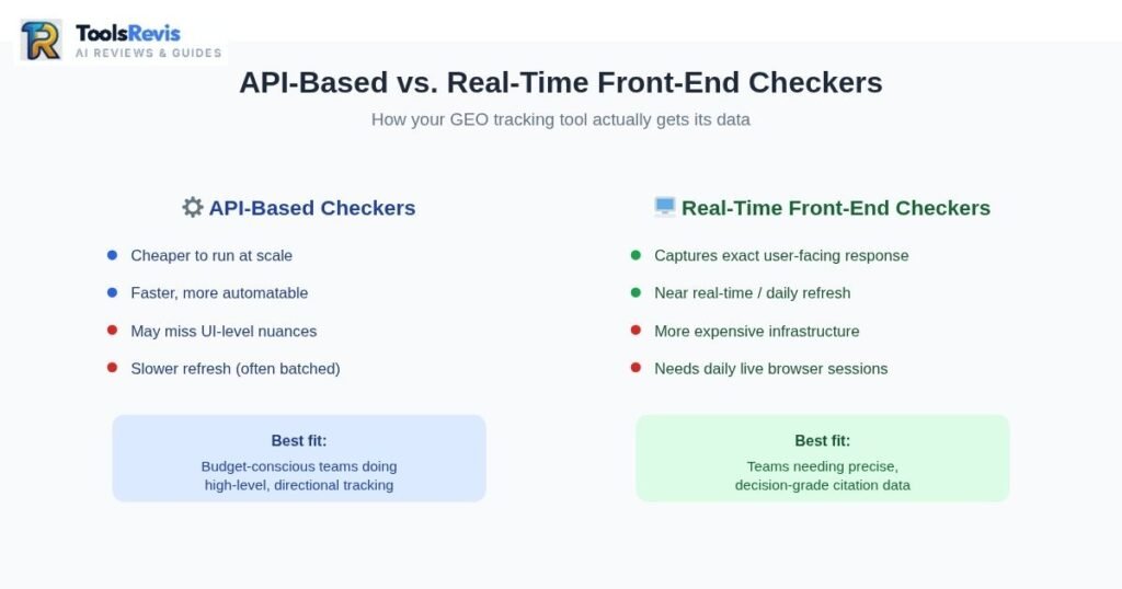 Comparison diagram of API-based AI visibility checkers versus real-time front-end checkers, showing pros, cons, and best use case for each