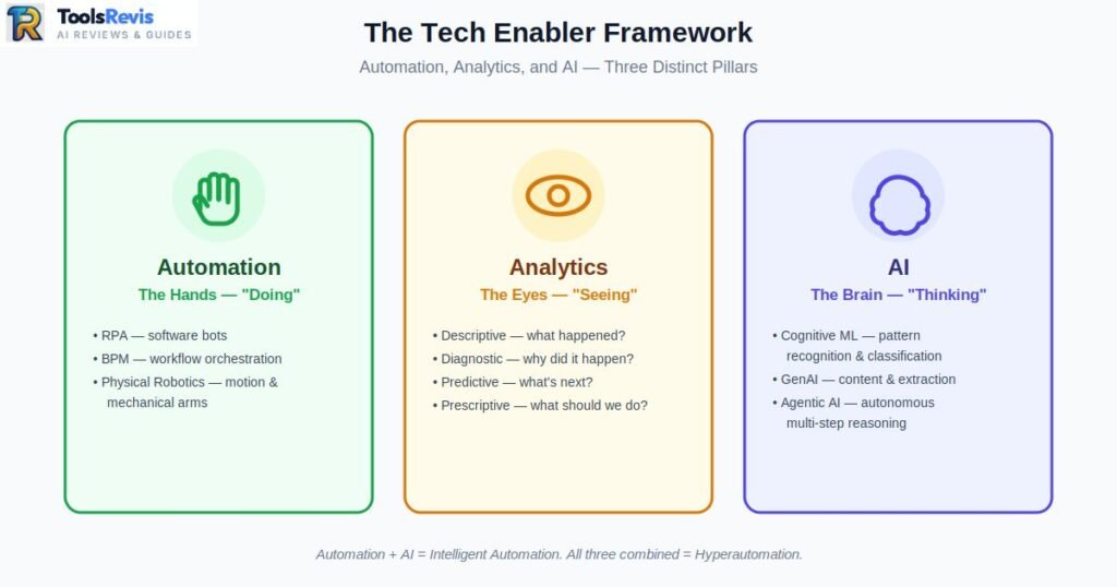 Three-pillar framework diagram showing Automation, Analytics, and AI as distinct enterprise technology capabilities