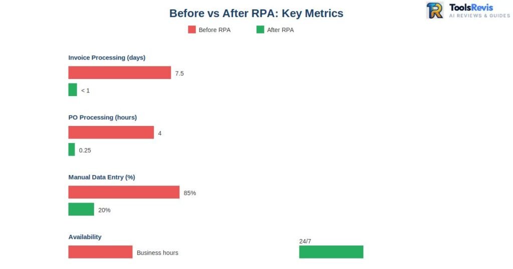 Bar chart comparing invoice processing time and errors before and after RPA implementation