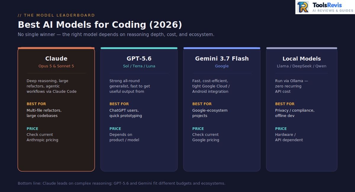 Comparison chart of the best AI models for coding in 2026 — Claude Opus 5 and Sonnet 5, GPT-5.6, Gemini 3.7 Flash, and local models — with their best use case and pricing