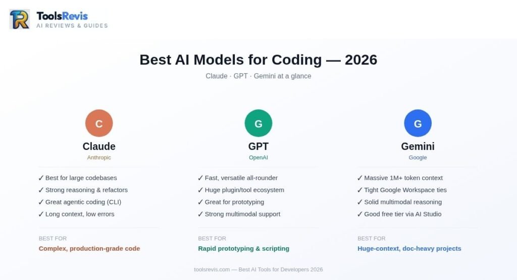 Comparison chart of best AI models for coding — Claude, GPT-5.6, Gemini, local models