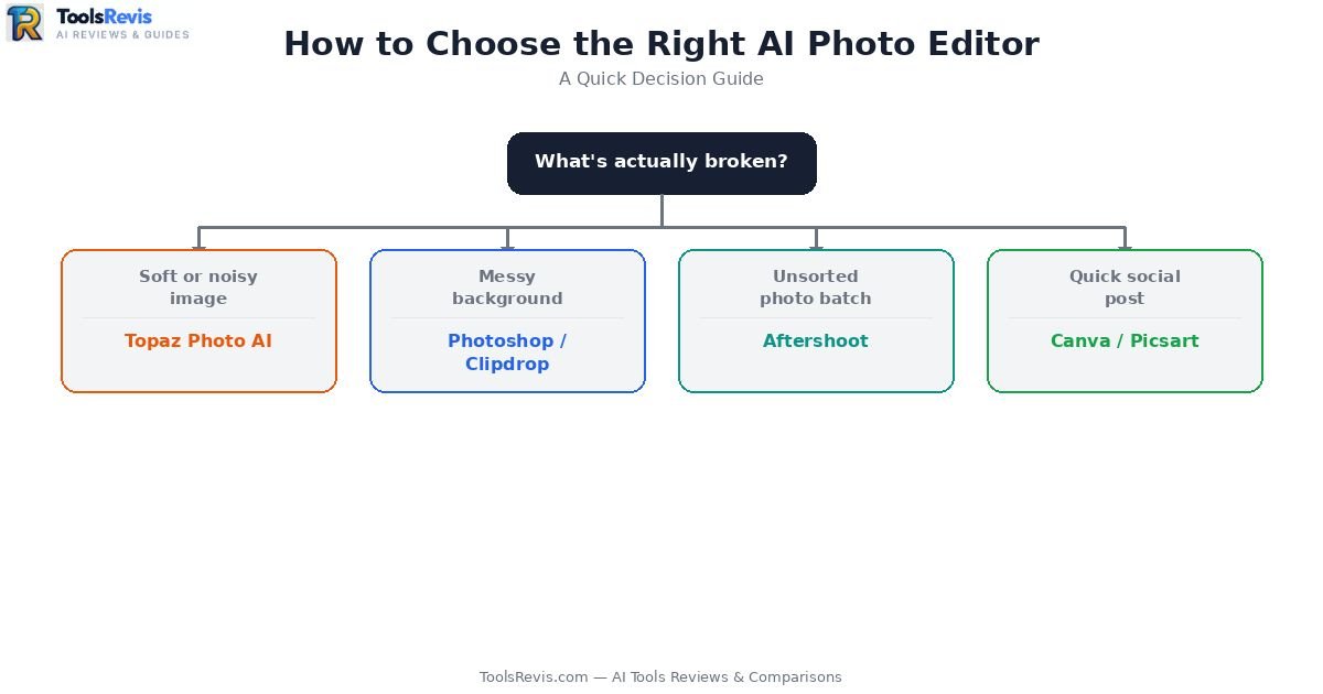 Flowchart guide to choosing the best AI photo editor based on your specific need