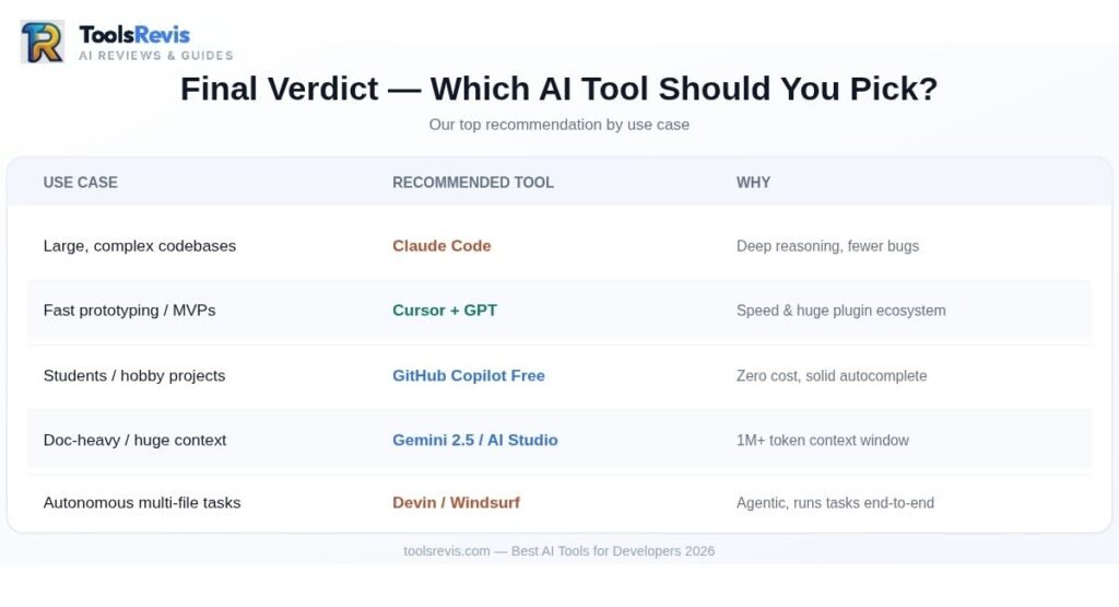 Final recommendation summary — best AI tools for developers by use case