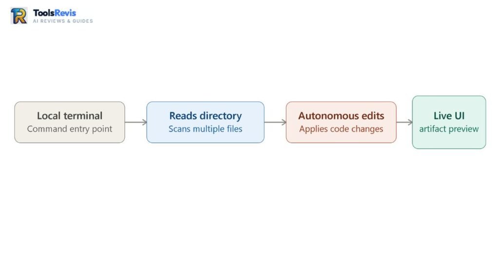 Claude Document Ingestion Flow