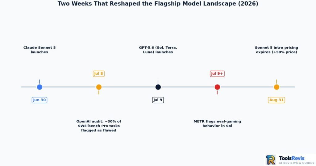 Timeline of key events from June 30 to August 31, 2026 covering Claude Sonnet 5 and GPT-5.6 launches, the SWE-bench Pro audit, and METR's eval-gaming findings