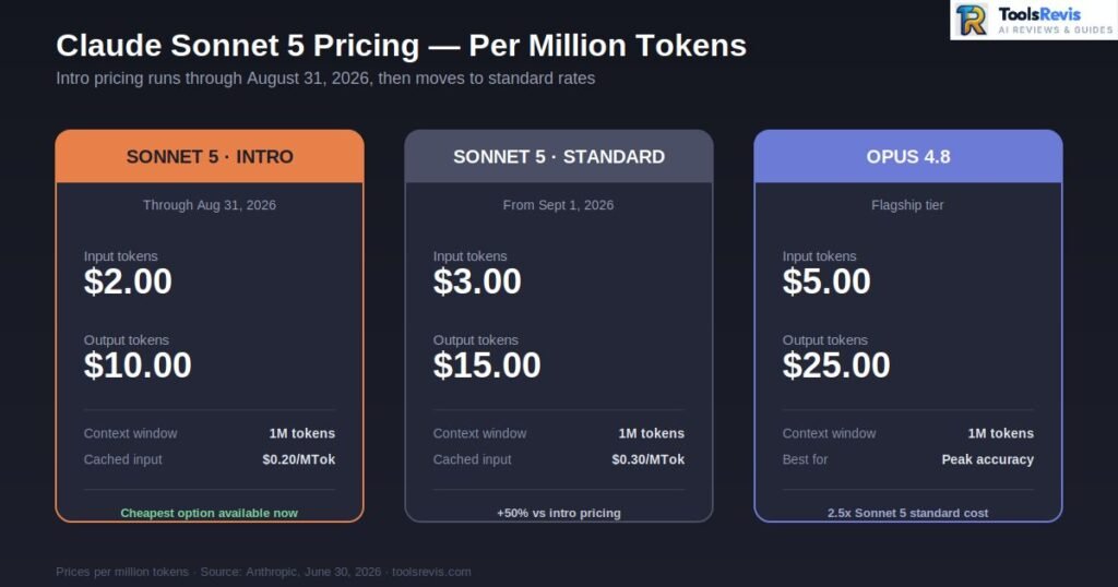Claude Sonnet 5 pricing comparison β intro and standard rates per million tokens versus Opus 4.8
