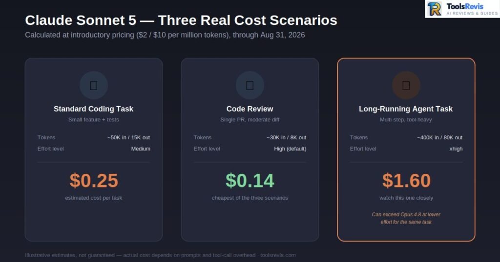Three real-world Claude Sonnet 5 cost scenarios β coding task, code review, and long-running agent task