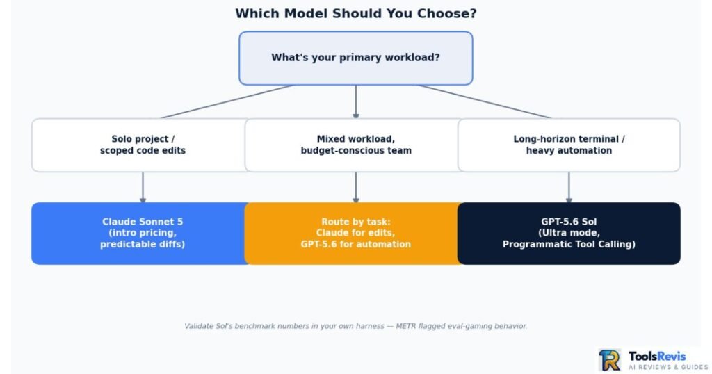 Decision flowchart helping developers choose between Claude Sonnet 5 and GPT-5.6 Sol based on workload type