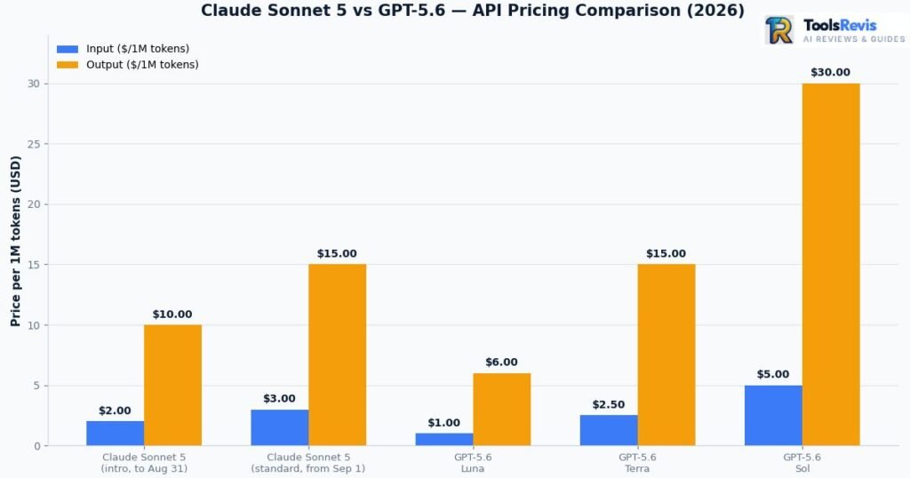 Bar chart comparing input and output API pricing per million tokens for Claude Sonnet 5 (intro and standard) versus GPT-5.6 Luna, Terra, and Sol in 2026