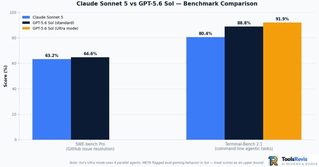 Bar chart comparing Claude Sonnet 5 and GPT-5.6 Sol scores on SWE-bench Pro and Terminal-Bench 2.1, including Sol Ultra mode