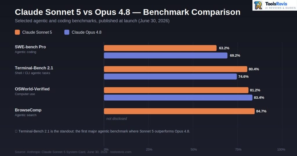 Claude Sonnet 5 vs Opus 4.8 benchmark comparison chart showing SWE-bench Pro, Terminal-Bench 2.1, OSWorld-Verified, and BrowseComp scores