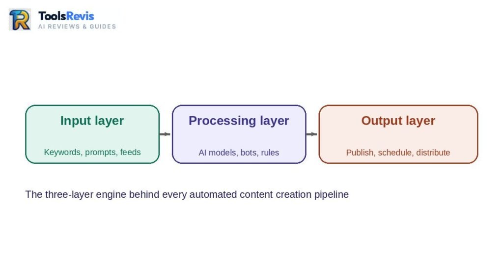 Diagram showing input, processing, and output layers of automated content creation