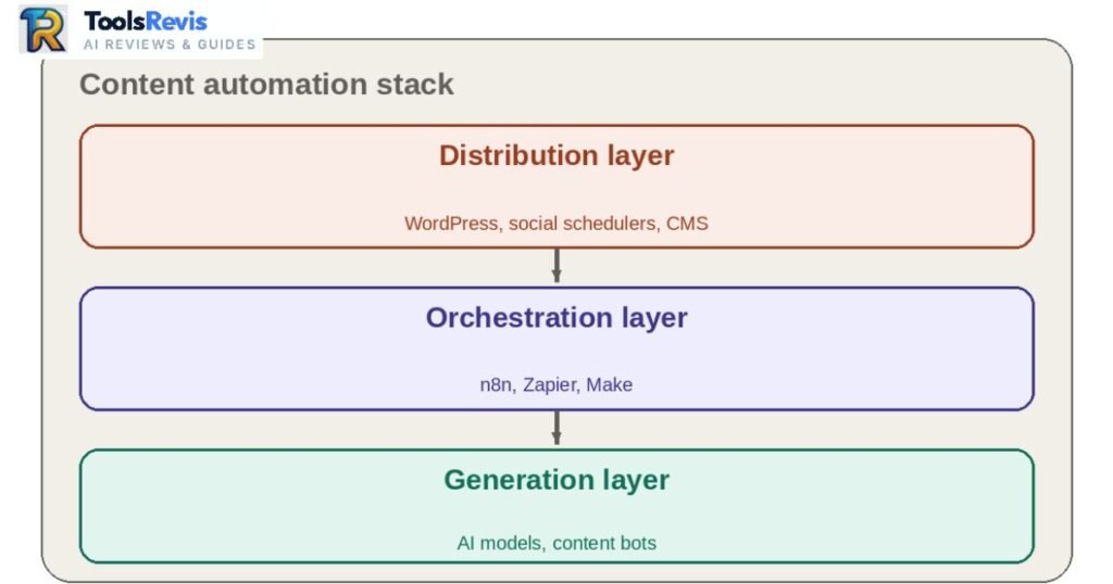 Content automation stack showing generation, orchestration, and distribution layers