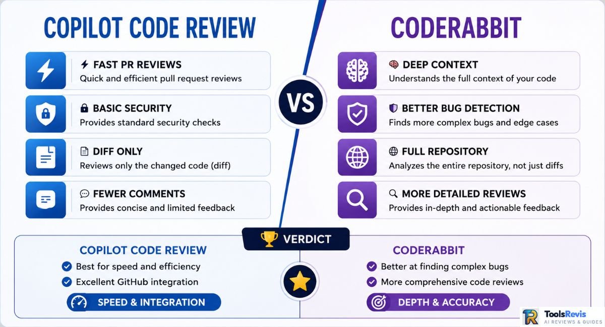 Comparison infographic of Copilot Code Review vs CodeRabbit highlighting features such as fast PR reviews, security checks, repository context, bug detection, detailed feedback, and a verdict comparing speed versus review depth.