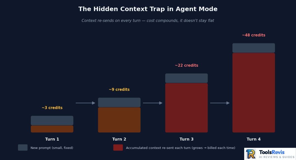 Diagram showing how accumulated context in GitHub Copilot Agent Mode increases token usage and AI Credit cost with each conversation turn