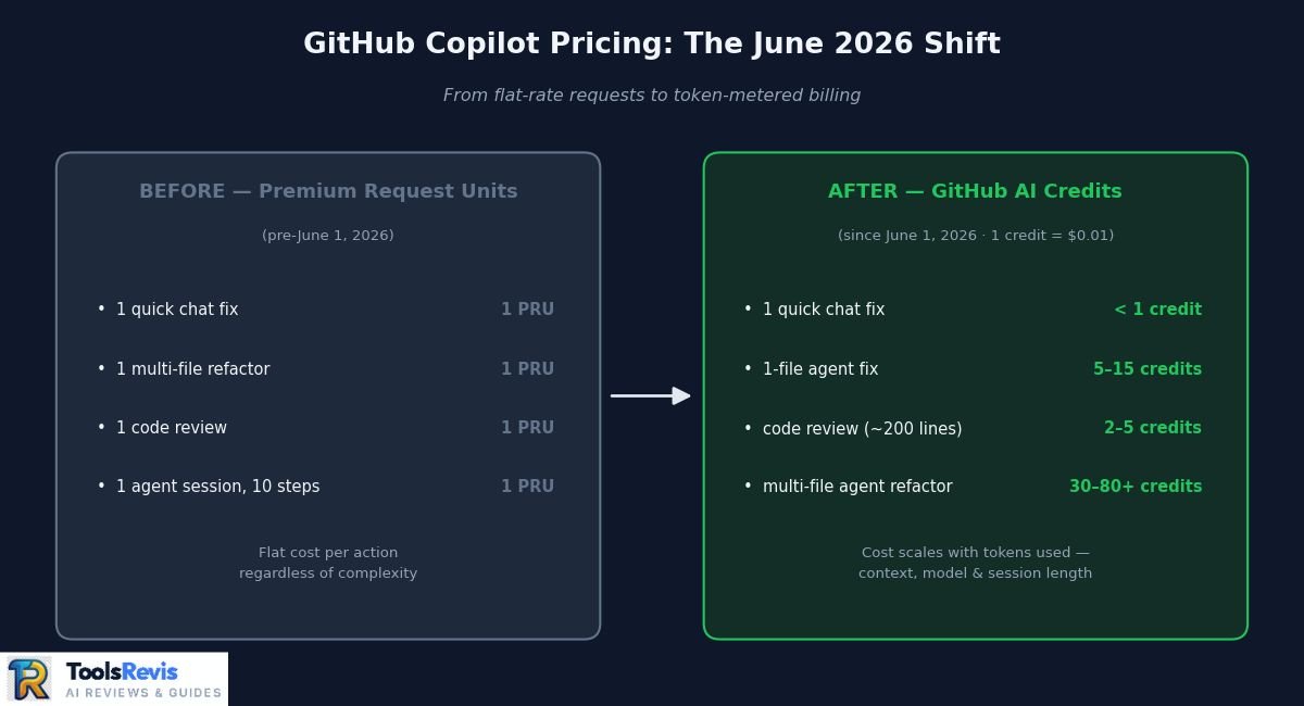 GitHub Copilot Pricing
Comparison diagram of old GitHub Copilot Premium Request Units pricing versus new 2026 GitHub AI Credits token-based pricing model