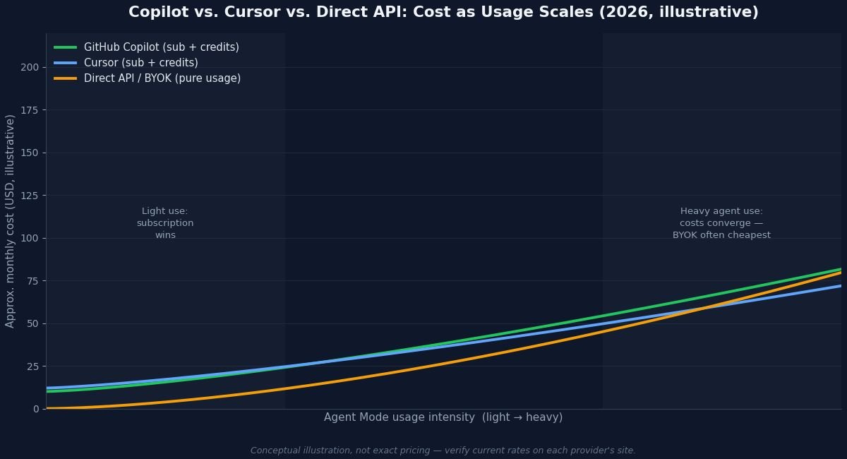 Line chart illustrating how GitHub Copilot, Cursor, and direct API costs converge as Agent Mode usage intensity increases in 2026