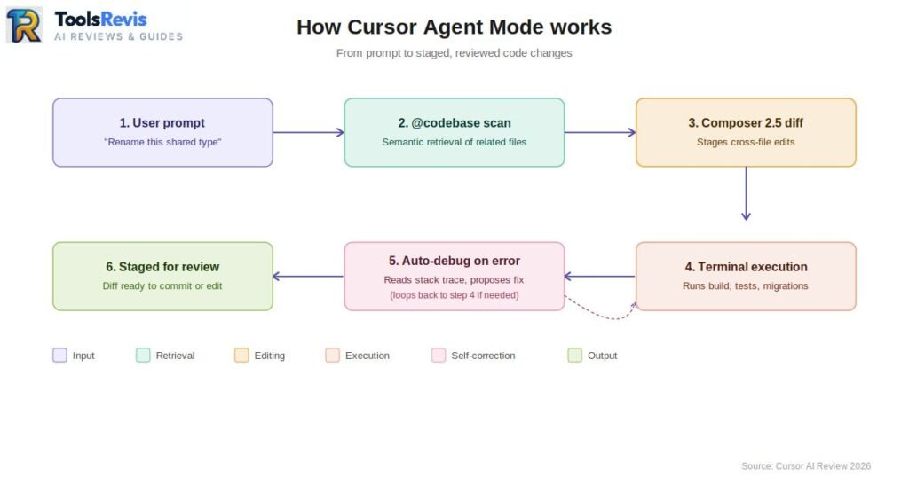 Cursor Agent Mode workflow diagram showing prompt to staged code changes