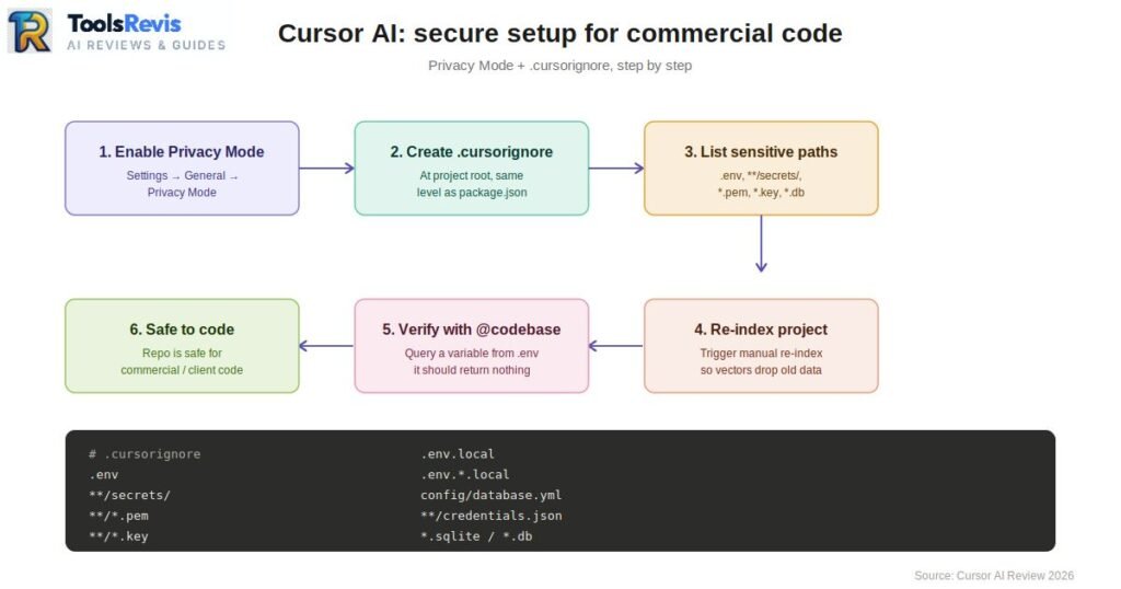 Cursor AI Privacy Mode and .cursorignore setup flow for secure commercial code