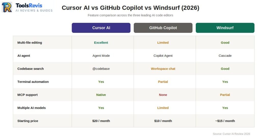 Cursor AI vs GitHub Copilot vs Windsurf 2026 feature comparison chart