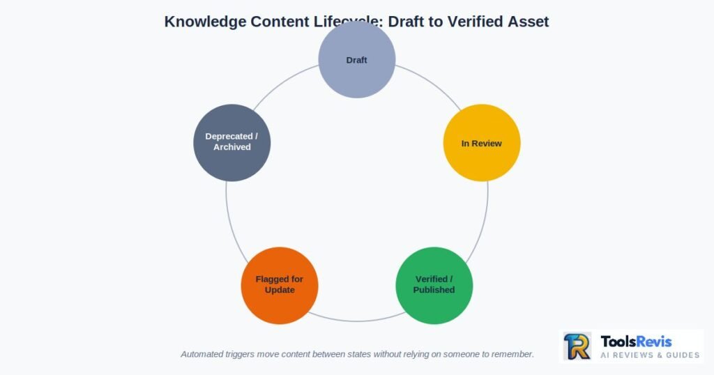 Knowledge content lifecycle state machine from draft to verified to archived
