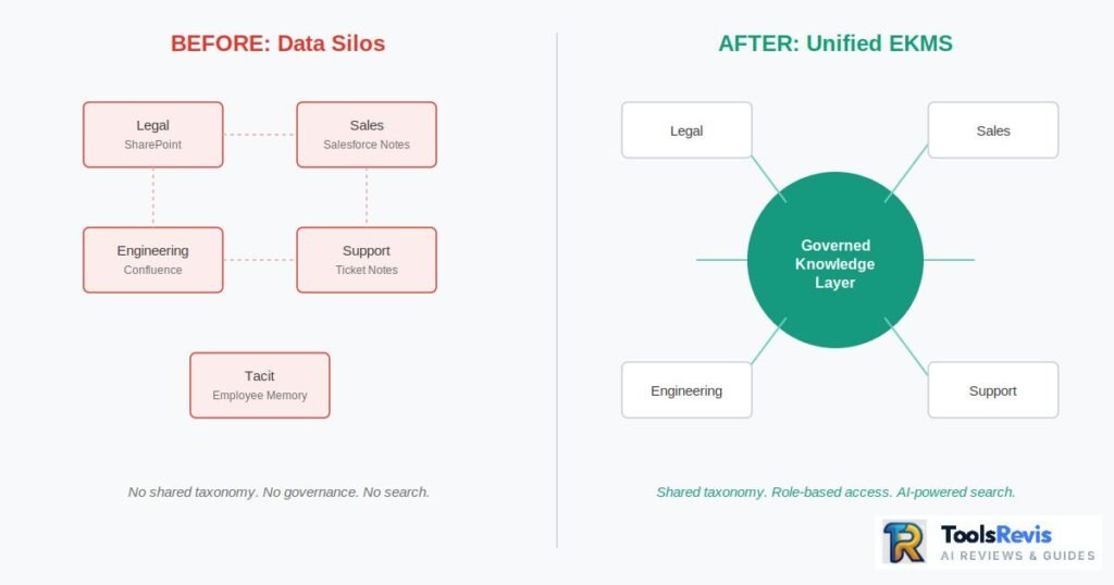 Before and after comparison of data silos versus a unified enterprise knowledge layer