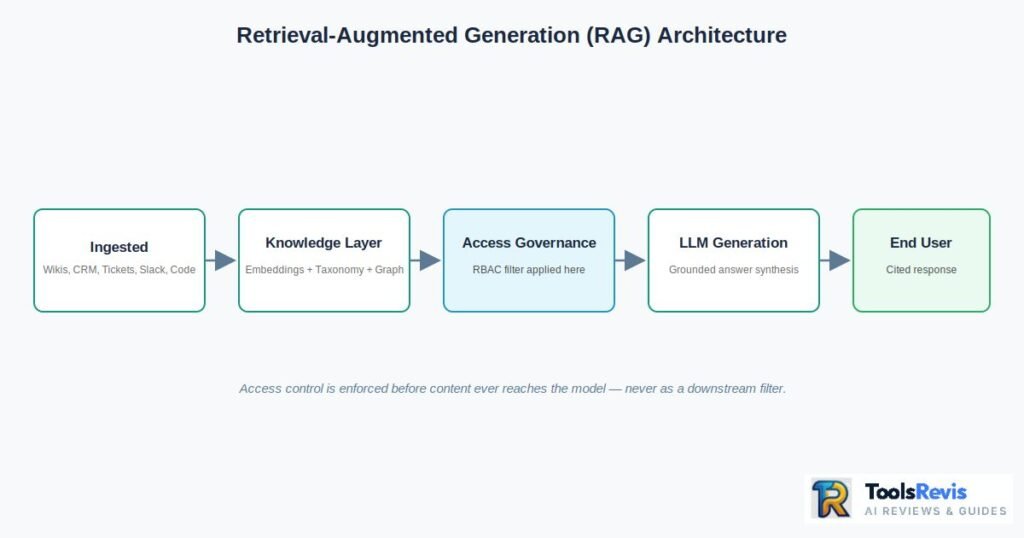 Retrieval-augmented generation architecture flow from ingestion to LLM response
