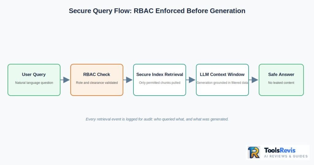 Role-based access control secure query flow before AI generation