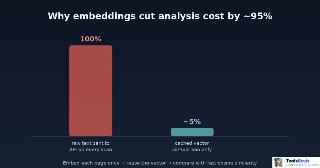 Vector embeddings vs raw API call cost efficiency chart showing 95% cost reduction