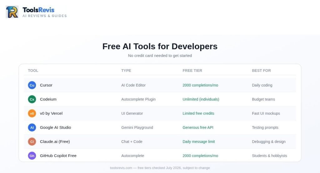Best free and open-source AI coding tools compared