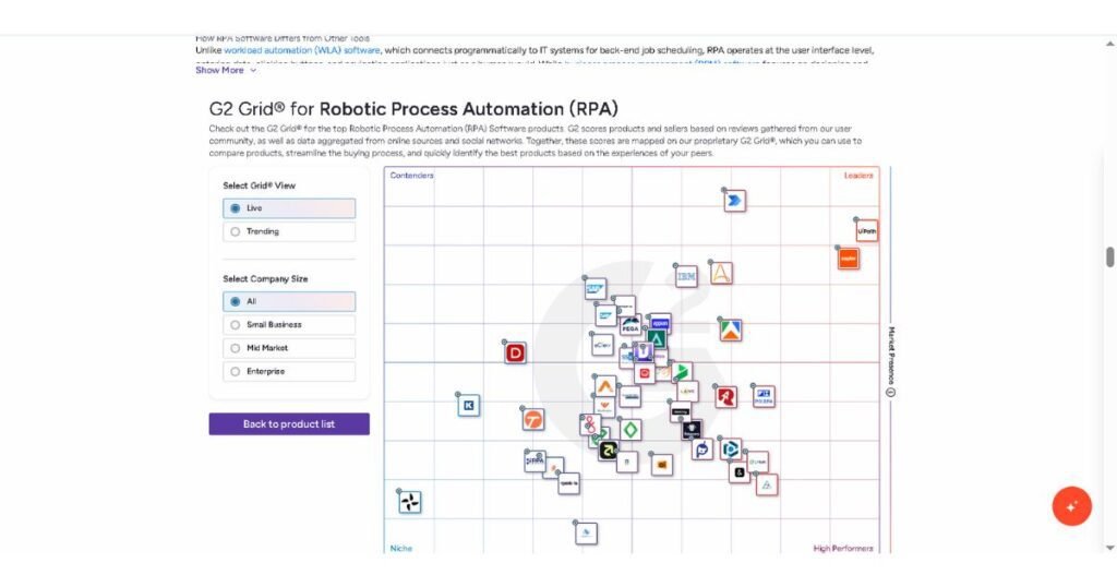 G2 Grid comparison of leading Robotic Process Automation platforms, showing UiPath as a market leader