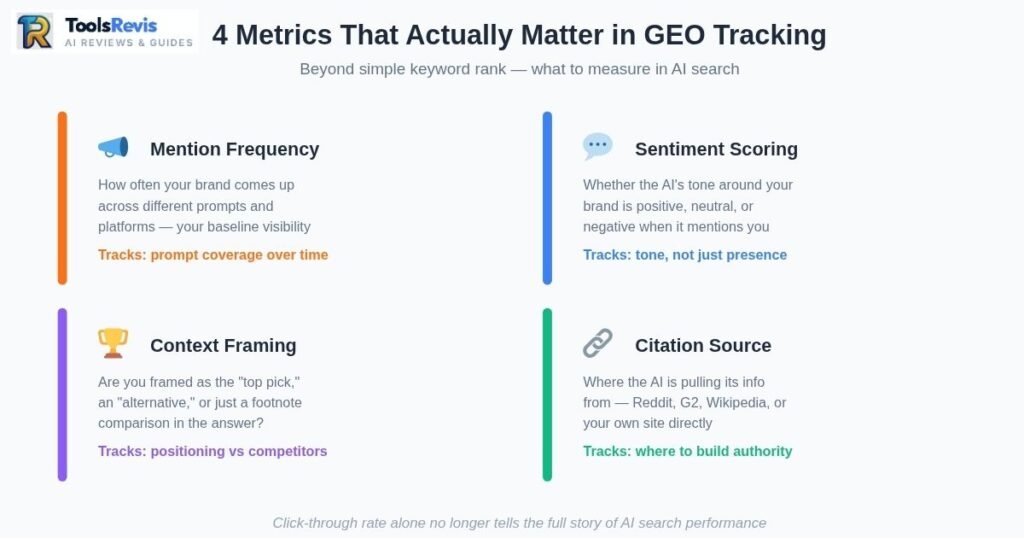 Diagram of four key GEO tracking metrics: mention frequency, sentiment scoring, context framing, and citation source