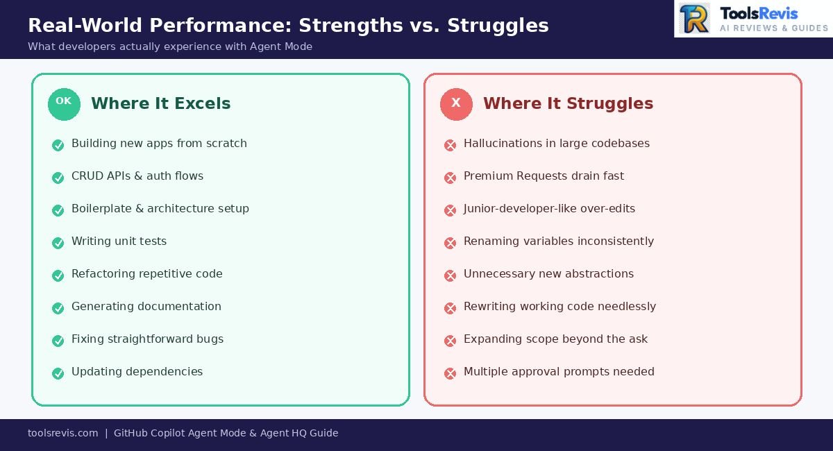 Infographic showing where GitHub Copilot Agent Mode excels versus where it struggles