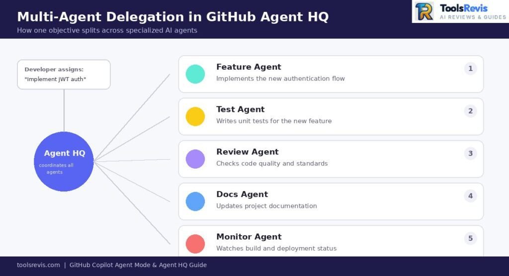 Diagram showing GitHub Agent HQ delegating tasks to five specialized AI agents